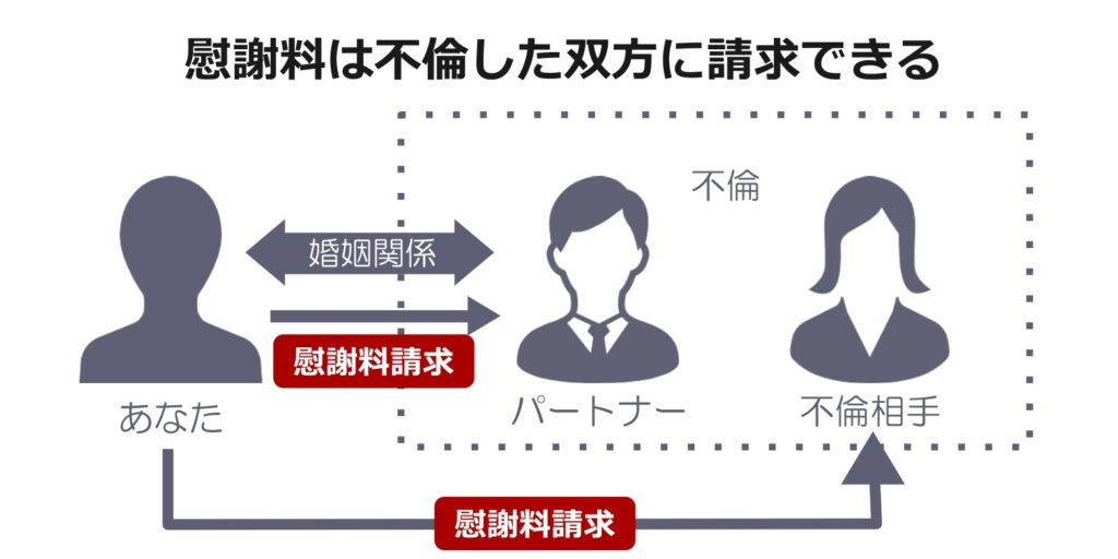 慰謝料は不倫した双方に請求できる